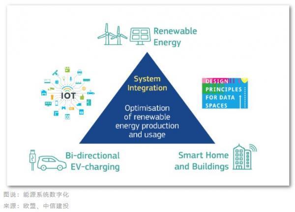 欧盟破解能源危机再出大招投资万亿搞能源数字化计划