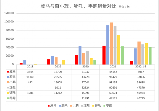 全员降薪30%，威马挺不住了吗？