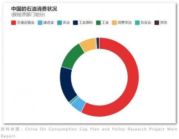 中国汽油消费达峰了，交通运输碳达峰还远吗