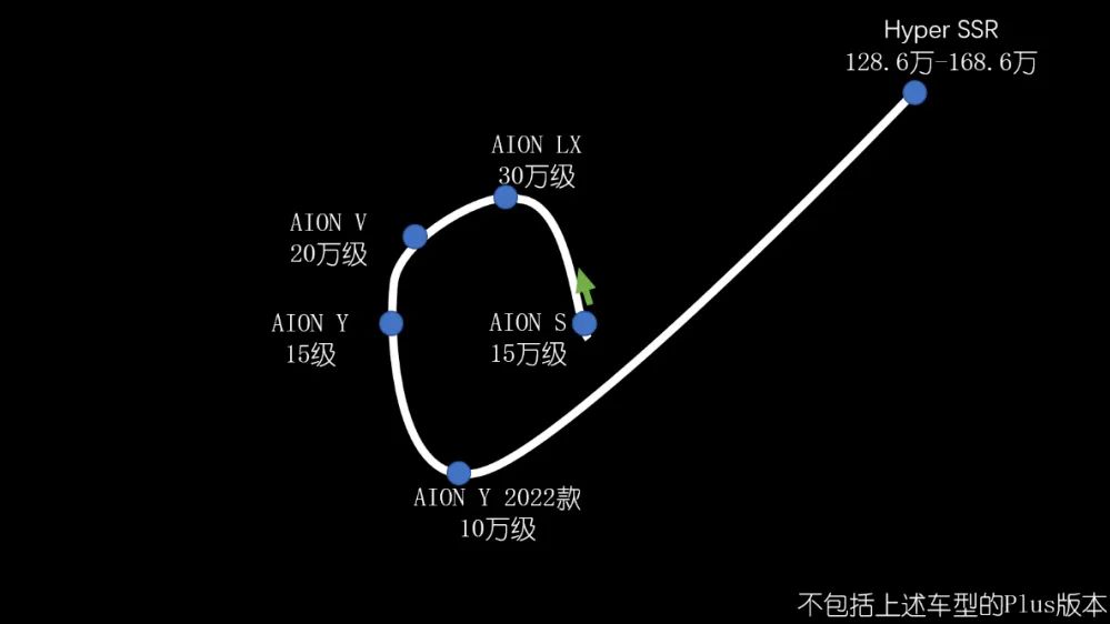 融资百亿、造百万超跑，埃安的自主高端梦有几成把握了？