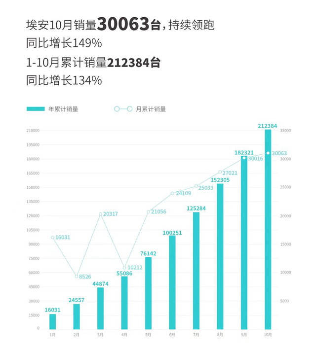 融资百亿、造百万超跑，埃安的自主高端梦有几成把握了？