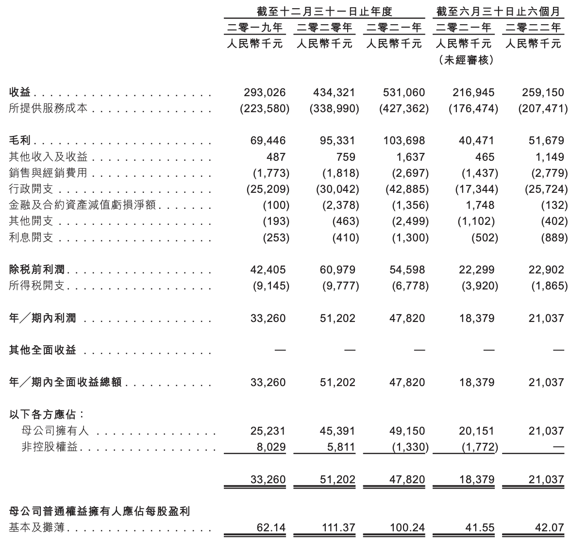 华新集团再冲刺港交所上市上半年收入2.6亿元，张德红为董事长