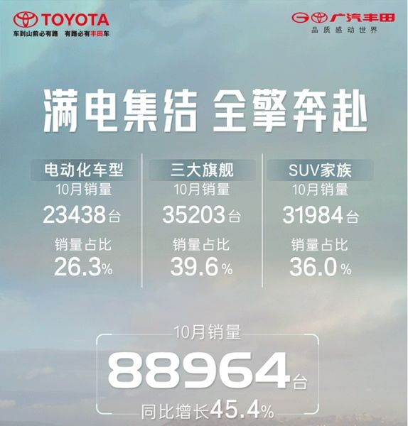 同比暴增45.4%，累销已达84.5万辆，广汽丰田繁荣背后靠降价？
