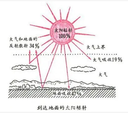 光合有效辐射传感器/光电传感器在太阳辐射监测中的作用