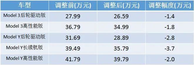 价格一降再降，利润却高居不下，特斯拉究竟是如何把控成本的？