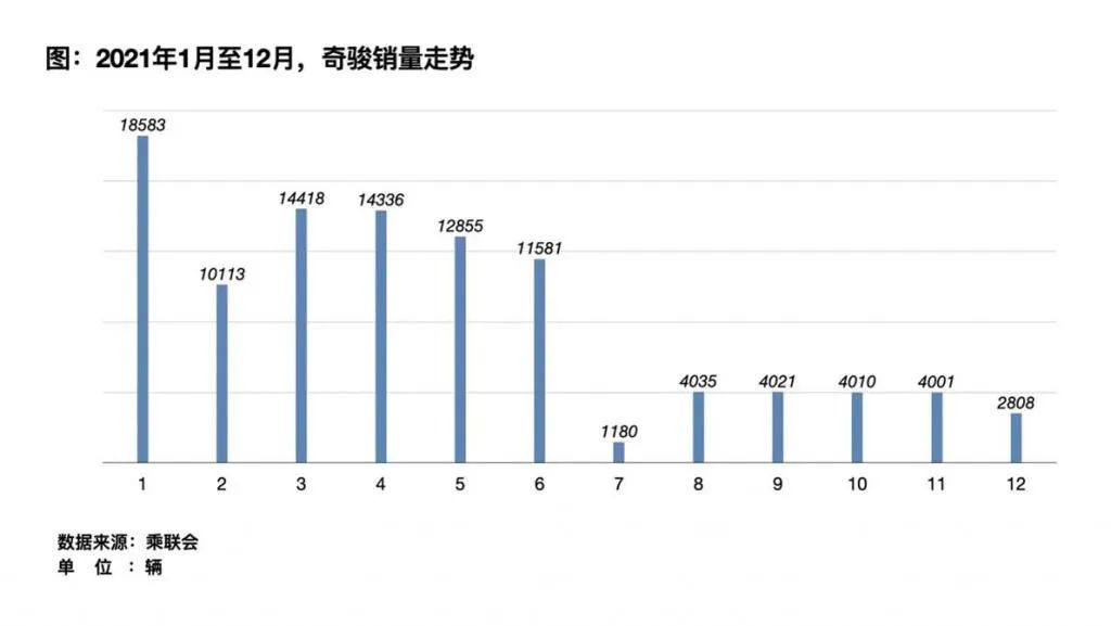 东风日产年销量首次跌破百万，新奇骏要负主要责任？