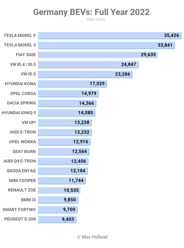 12月德国汽车市场电动车占比竟超55%，特斯拉成德国销量冠军？