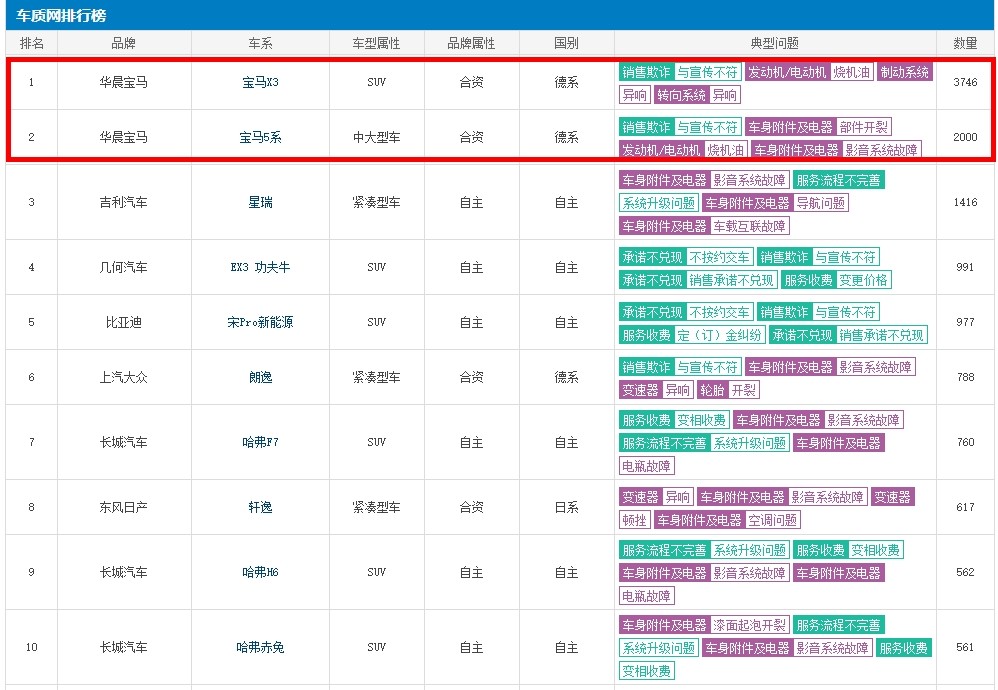 烧机油、欺诈销售泛滥，车主苦不堪言，宝马还能侥幸逃过315？