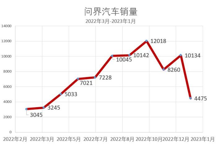 赛力斯的尴尬：与华为合作的问界卖出7.6万辆，亏损超38亿