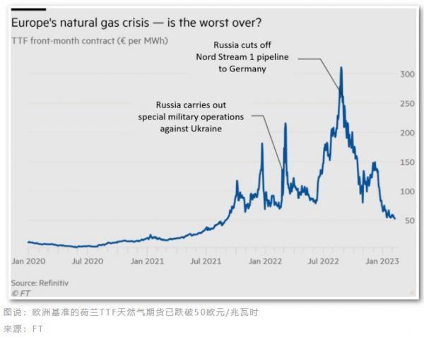 俄乌冲突周年记：天然气暴跌，能源武器失效，欧洲绿色转型狂奔