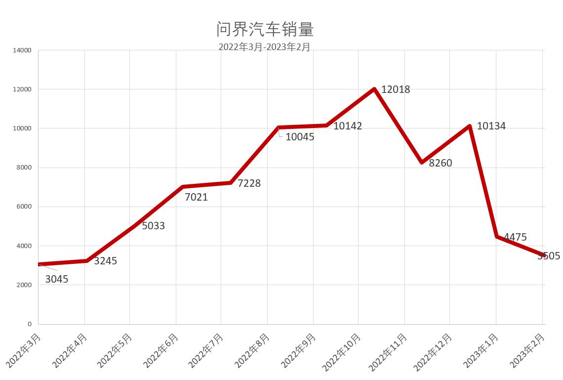 余承东压力山大，华为问界再下滑22%，2月仅卖3505辆