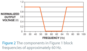 PLL 滤波器阻止不需要的频率图 2