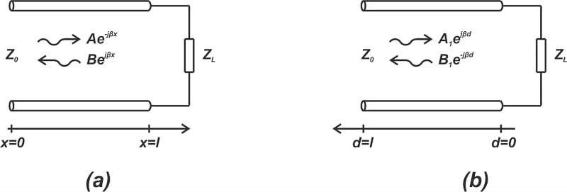 显示正轴方向的图表是从源到负载 (a)，然后从负载到源 (b)。