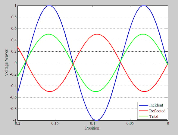  显示总电压波的示例图，其中入射波和反射波具有相反的波峰和波谷。 