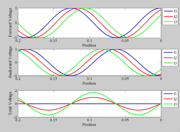 正向电压（顶部）、反向电压（中间）和总电压（底部）的示例曲线。