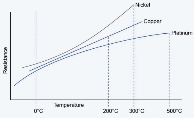 镍、铜和铂 RTD 的电阻与温度特性。
