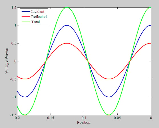 示例图显示了入射波和反射波的峰值重合时总电压波的值。
