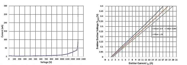 晶圆级测量击穿电压曲线和正向压降 VEE(on) 与电流 IE(A) 的关系。