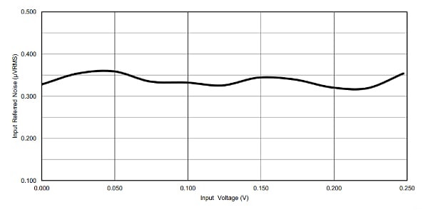 图表显示了输入参考噪声与输入电压的关系。