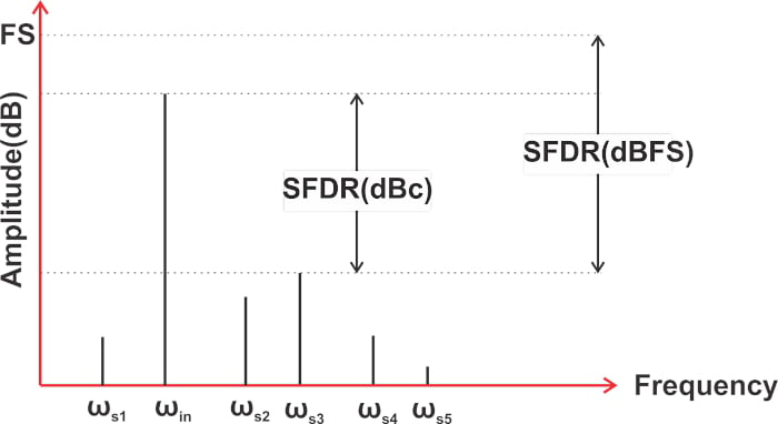 显示 SFDR 指标的图表。