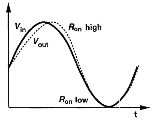 Rswitch 随输入电平增加时的示例波形。
