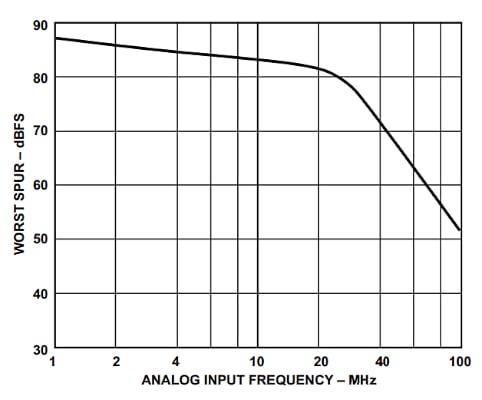 图表显示了 AD9042 的 SFDR 如何随着输入频率而降低。