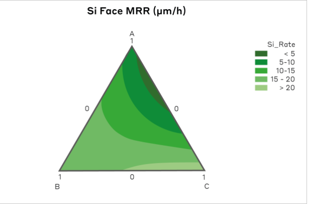使用 3 微米单晶金刚石的三组分混合物设计中的典型硅面 MRR（微米/小时）响应面。