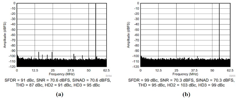 70 MHz 输入时 ADC3424 的输出频谱。