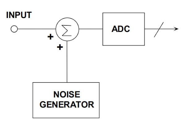 显示 ADC 传递函数阶跃期间 ADC 输入变化的图表。