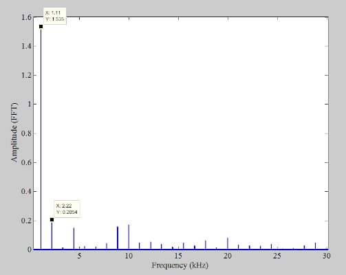 1.11 kHz 正弦波的另一个示例图，其频谱范围从略高于 0 Hz 到 30 kHz。