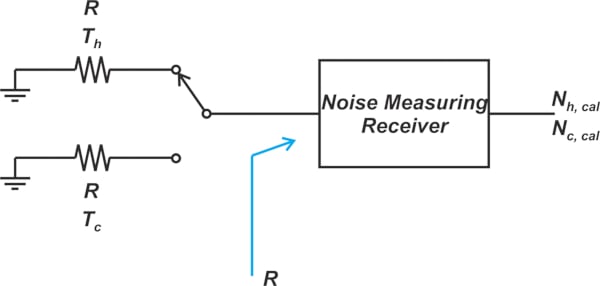显示Y因子方法的框图适用于求接收器的噪声温度。