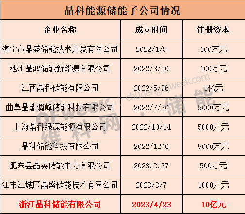 84亿！又一储能电池项目开工！