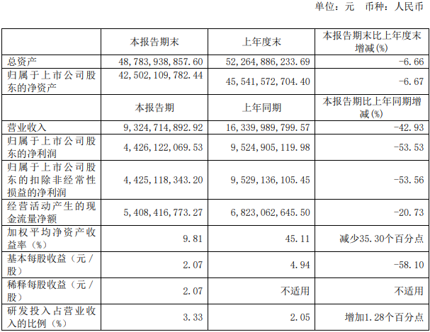 大跌53.53%！硅料龙头首份半年报业绩腰斩