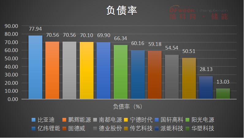 负债率680.94%，储能企业纷纷举债冲刺？