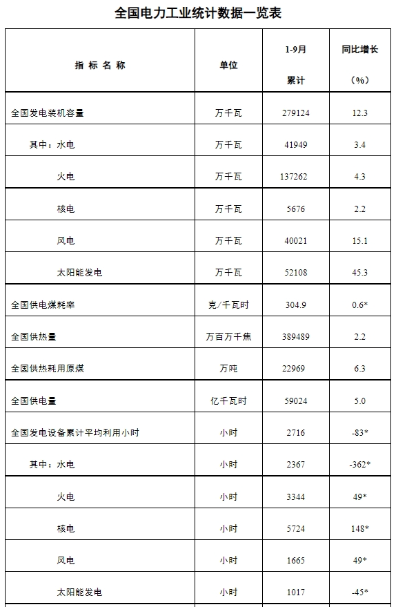 128.94GW！前9月新增装机同比大涨145%