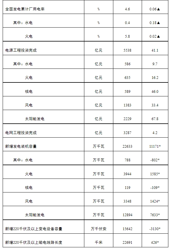 128.94GW！前9月新增装机同比大涨145%