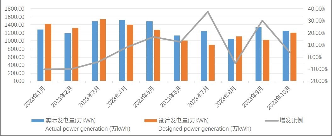 华电云南区域首个光伏样板项目超发近7%  全部选用隆基组件