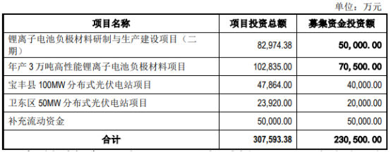 总裁刚辞职！又一国企23亿加码光伏等项目