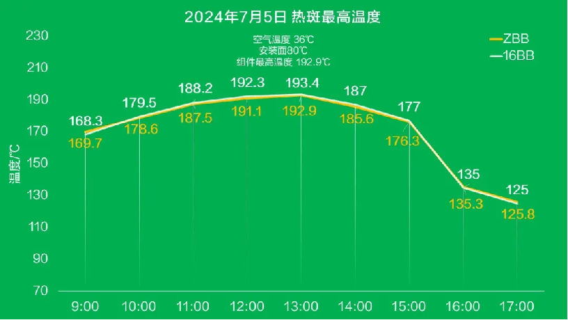 高抗热斑！正泰新能ZBB-TOPCon 78版型组件通过两家国际权威机构加严测试