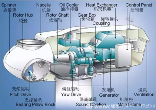 众城卓越风力发电机的工作原理及其结构组成