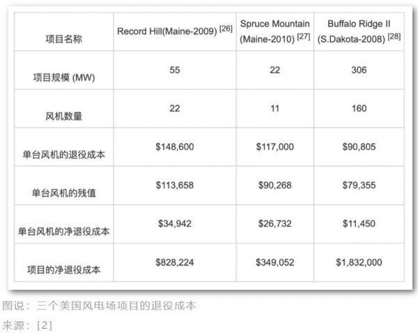 老一代风机面临“退役潮”，政府和企业如何应对