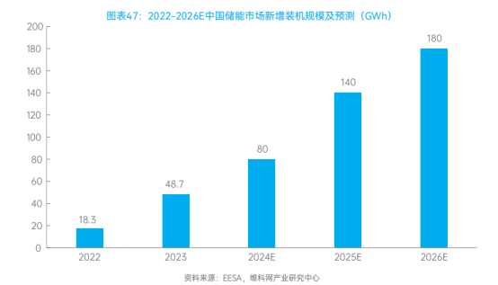 2024年储能抢占制高点发展蓝皮书5大市场机会撑起增长空间