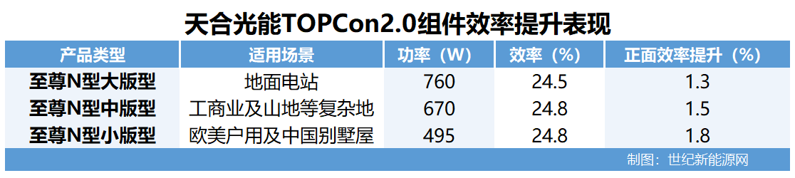 又一家入局TOPCon 2.0，高价值“通吃”集中式与分布式应用场景