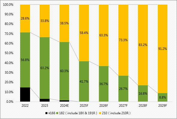 2025年210产品产出占比近六成，市场竞争格局重塑