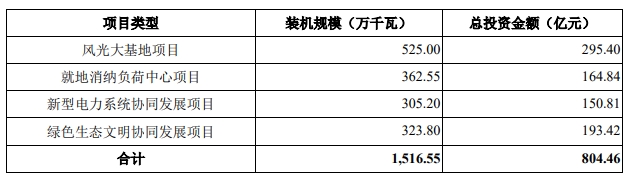 102.45亿到账！新能源“巨无霸”新股发行结果出炉
