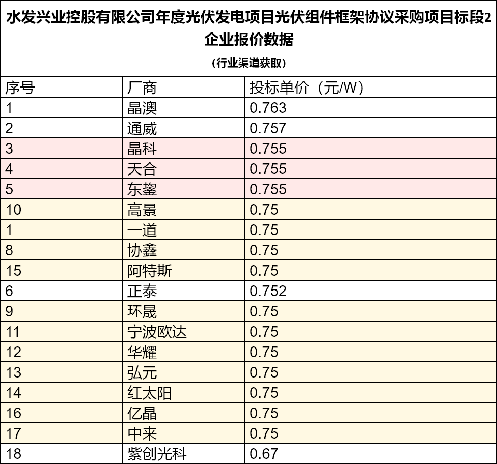 水发兴业光伏组件采购公示市场价格持续看涨