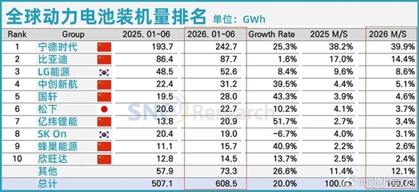 上半年全球动力电池装机量排名宁德时 代断档式第一 前五中国厂商占了四家